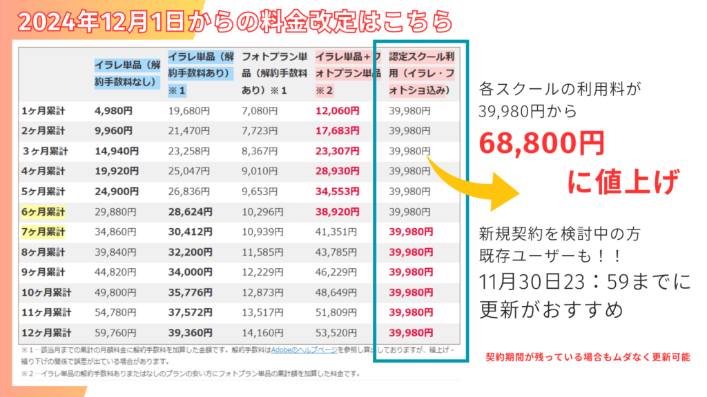 各スクール2024年12月1日契約分より39,800円から68,800円へと料金改定が発表。